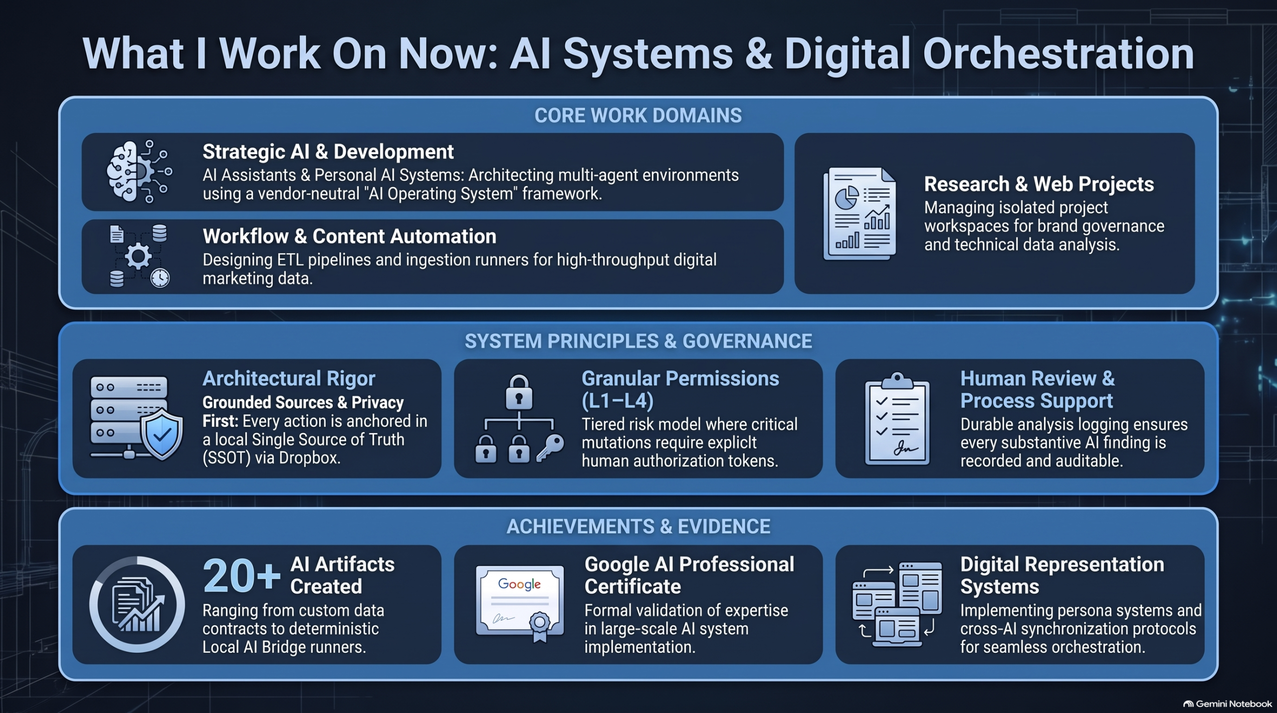 Diagram of AI systems, workflow automation, governance principles and professional evidence
